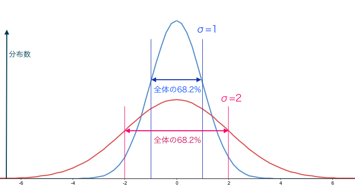 標準偏差と正規分布の関係