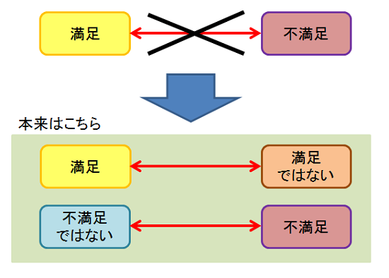 満足と不満足