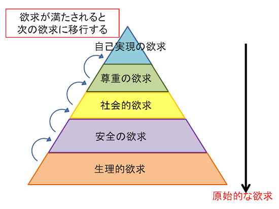 マズローの５段階欲求