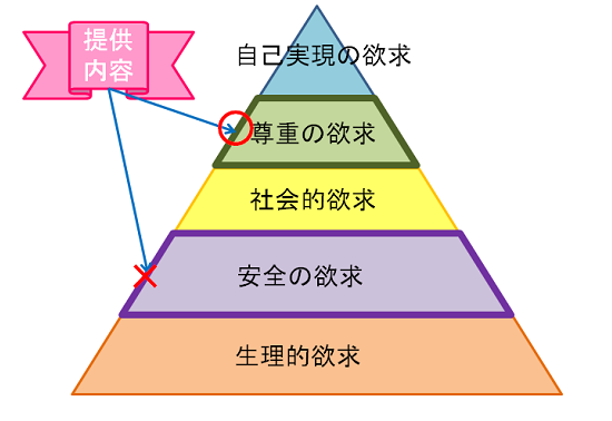 マズロー理論にハーズバーグの二要因理論