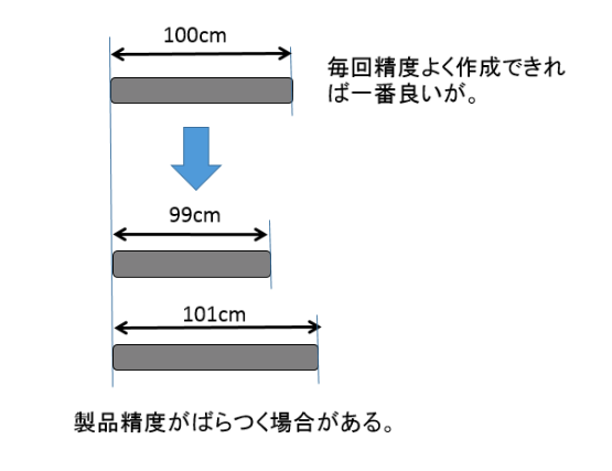 製品ばらつき