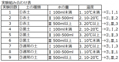 実験計画法パターン