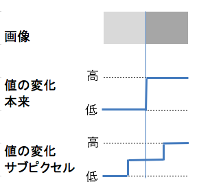 サブピクセル処理の考え方