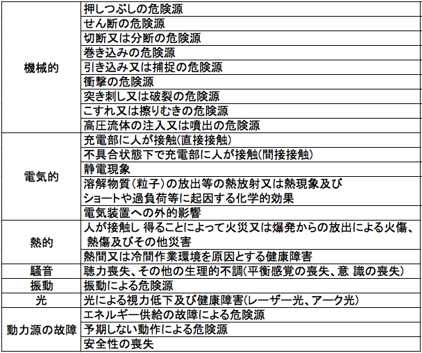 危険源特定