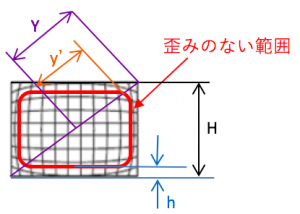 ディストーション