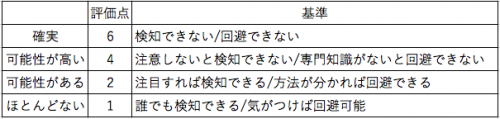 傷害発生の確率