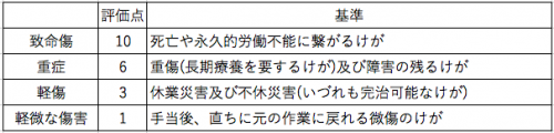 傷害程度・度合い。程度により致命的なものから軽微なものまで範囲があります。