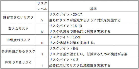 リスクレベル