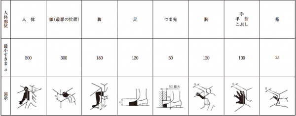 押しつぶし回避の最小隙間。この場合はうでで、120mm以上必要です。