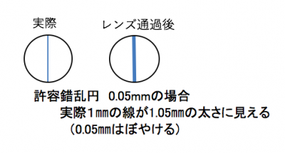 許容錯乱円の考え方