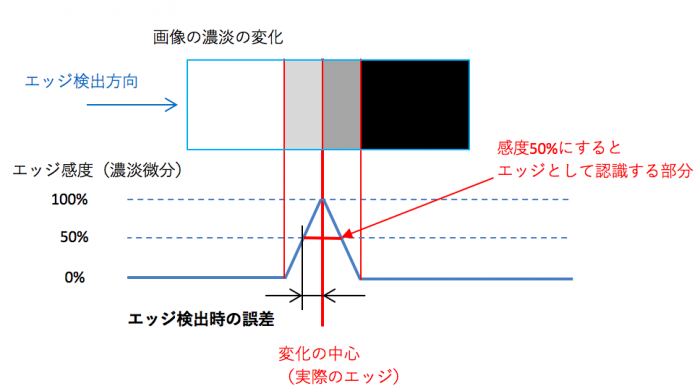 エッジ検出時の誤差