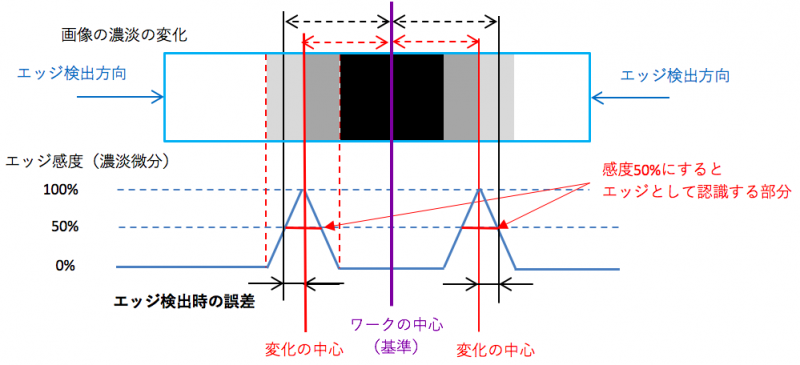 エッジ検出の工夫の仕方