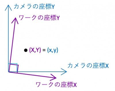 任意座標に展開