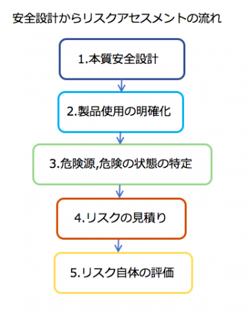 安全設計からリスクアセスメントの流れ。最大限に安全を見つめ直す