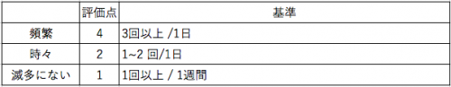 危険源に近づく頻度。週に数回程度から時間に数回など近づく頻度になります。