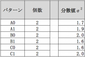 パターンに対して複数の結果3　直交表に出てきた水準因子をまとめる