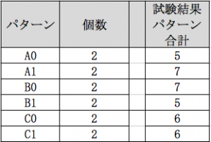 パターンに対して単一の結果　直交表に出てきた水準因子をまとめる