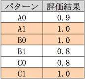 パターンに対して複数の結果4　分散より割り出し