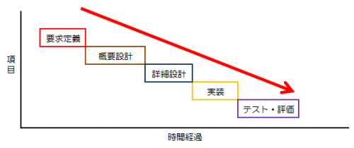 開発の流れ システムの開発プロセスと工程の流れ