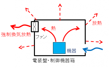 Forced ventilation heat dissipation