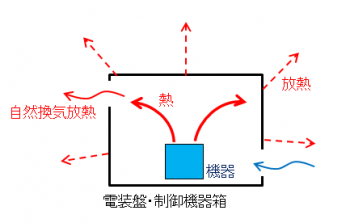 自然換気放熱図