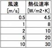 Air heat transfer coefficient