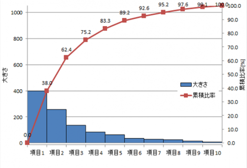 Pareto chart normal