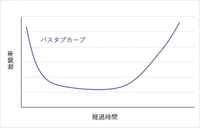 バスタブカーブ