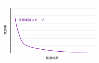 Failure rate reduction curve