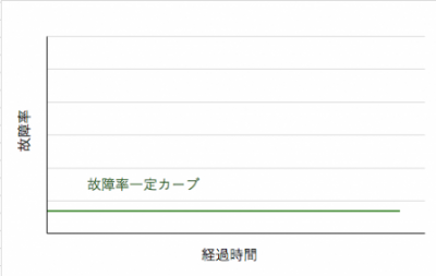 故障率一定カーブ