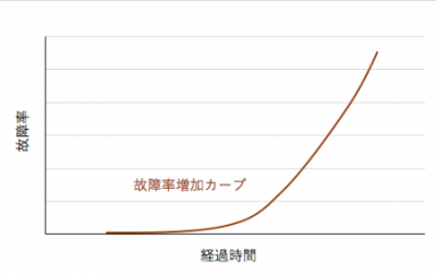 故障率増加カーブ