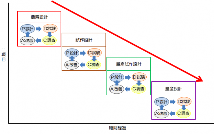 トップダウン設計とボトムアップ設計の長所を生かした開発工程のモデルです。 設計とプロトタイピングを繰り返して開発していく手法です。