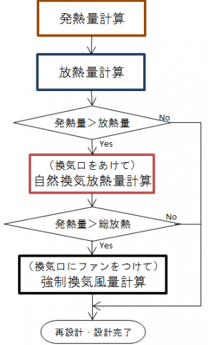 設計の流れ1