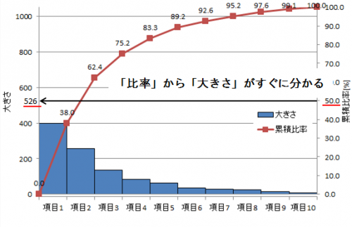 パレート図見方2