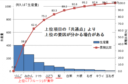 Pareto chart viewpoint 3