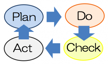 PDCAループ　PDCA Plan:計画を組み、Do:実行をする、Check:評価をしてAct/Action:フィードバックを行う