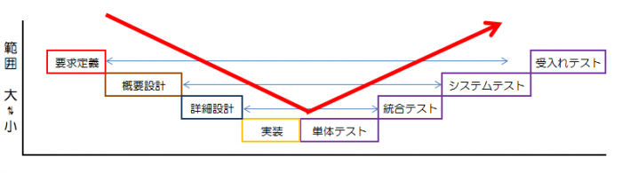 Vモデル2　項目の影響範囲を大小で分けると、テストプロセる部分では徐々に大きい範囲に向かいVの形になる