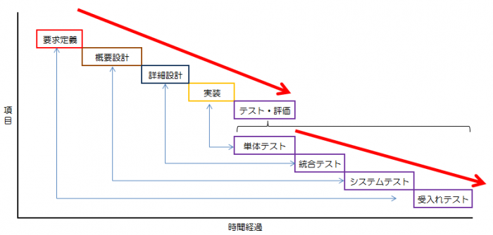 Vモデル開発　流れとして小さなテストから大枠に移るように「テスト・評価」を行なっていく形が、開発プロセスの逆行しているように見える、VモデルまたはV字モデルと呼ばれます。