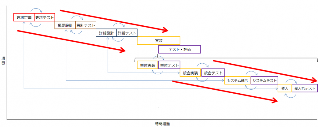 W字モデル開発の流れとしては 「要求定義」⇆「要求テスト」→「概要設計」⇆「設計テスト」→「詳細設計」⇆「詳細テスト」→「単体実装」⇆「単体テスト」→「統合実装」⇆「統合テスト」→「システム統合」⇆「システムテスト」→「導入」⇆「受入れテスト」