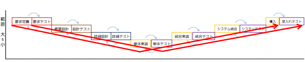 V字モデルと同様に範囲の大小で並び替えると以下のようにW字型になります。 また、それぞれの実装までの検討内容の動作確認を各テストプロセスで行うため、ほぼ対になります。