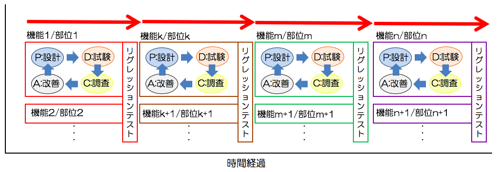 イテレーションと呼ばれる短い期間で細かな機能・部位に分けてPDCA(設計→試験→調査→改善)を回すことで、リスクを最小化しようとします。  1つの反復の期間は、1週間から1ヶ月くらいであることが比較的多いです