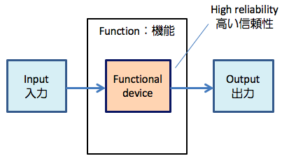 カテゴリ1 吟味された構成要素を使用する