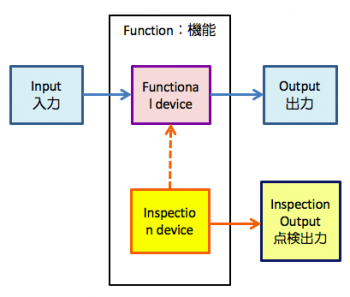 カテゴリ2はカテゴリB+点検機器が取り付いている