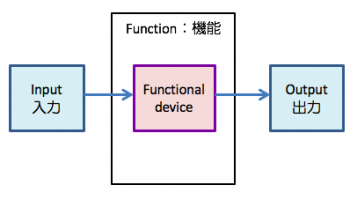 カテゴリB　安全機能維持には使用できません。