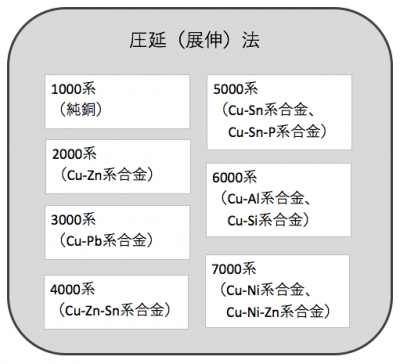 銅の延伸法では1000系-7000系まであります。マンガン、すず、マグネシウム、亜鉛、ニッケルなどと合金にして、金属材料としての特性を向上させます。