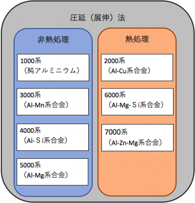 圧延（展伸）法には非熱処理合金と熱処理合金があります