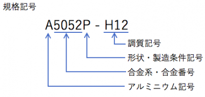 規格にはアルミニウム記号、合金系・合金番号、形状・製造条件記号、調質記号があります。