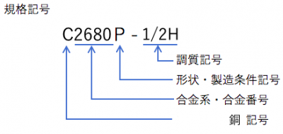 銅の規格で、銅記号、系統記号、形状記号、調質記号からなります。