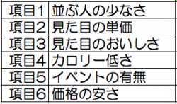 並ぶ人の少なさ、見た目の単価、見た目のおいしさ、カロリー低さ、イベントの有無、価格の安さ