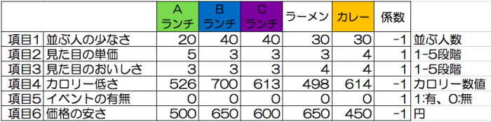 本日のランチメニューの評価